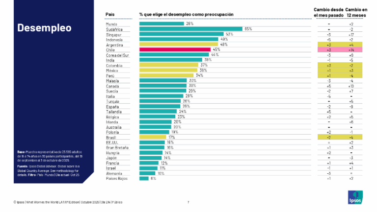Ipsos: Preocupación por desempleo aumentó 14 puntos en un año